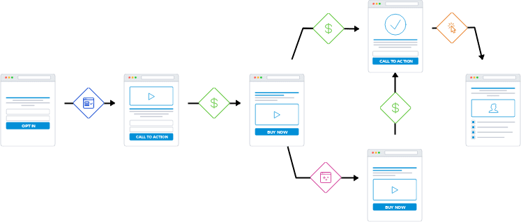 WordPress Membership Sales Funnel